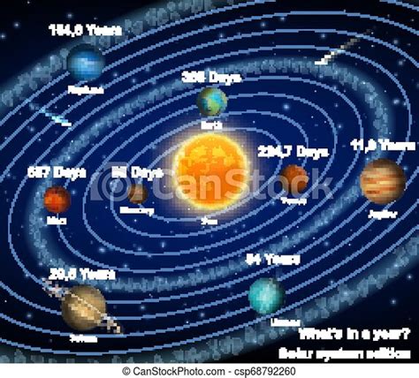 Solar System Planets With Orbital Period Vector Poster Eight Solar