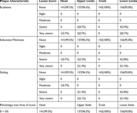 Initial Assessment Of Psoriasis Area And Severity Index Pasi Among