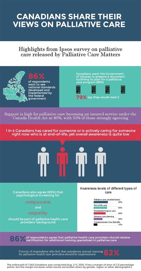 Ipsos Survey Results Infographic — Palliative Care Matters