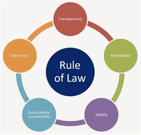 What Do You Know About The Rule Of Law Proprofs Quiz