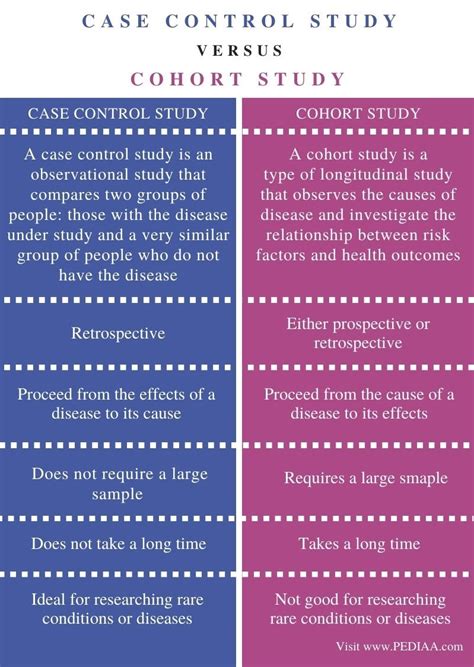 A cohort study often looks at 2 (or more) groups of people that have a different attribute (for example, some smoke and some don't) to try to understand how the. What is the Difference Between Case Control and Cohort ...