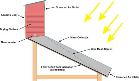Maybe you would like to learn more about one of these? How To Build A Simple Solar Food Dehydrator - Off The Grid ...