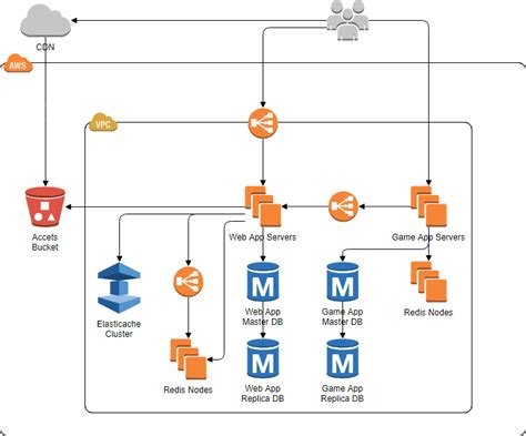 Practical AWS Diagram Tutorial And Exampes