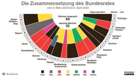 Ohne den bundesrat geht in gesetzgebungsverfahren gar nichts. Bundesrat - Zusammensetzung - Archiv - Zusammensetzung des ...