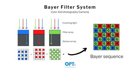 Astrophotography 101 The Bayer Filter System