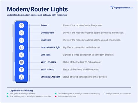 Modem And Router Lights Meaning Explained