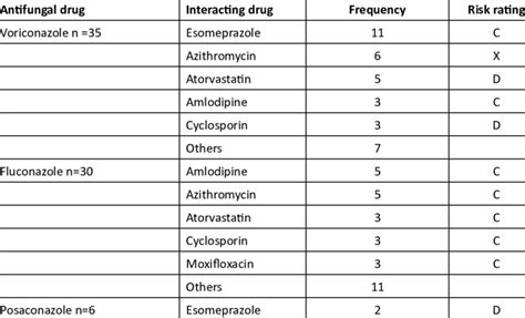 Assessment Of Antifungal Drug Interactions N 76 Download