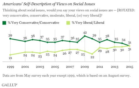 For The First Time Social Liberals Are As Common As Social