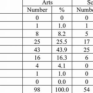 Flesch Grade Level Fkgl Scores For Arts And Science Based