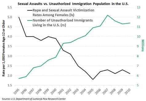Us Sexual Assaults Unauthorized Immigration Trends