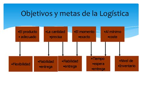 Introducci N A La Log Stica Y Cadenas De S Mind Map
