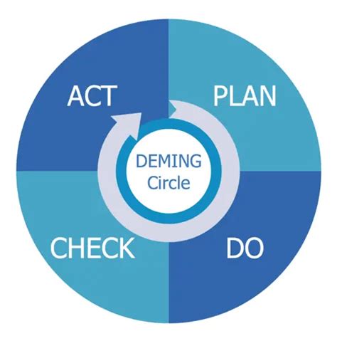 Business Enterprise Mapping BEM Insights The Effectiveness Of The Plan Do Check Act Cycle