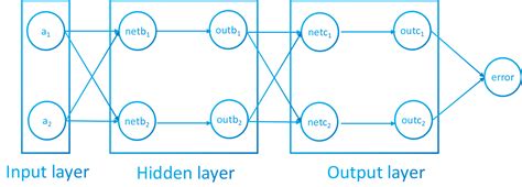Neural Networks Explained In A Mathematical Way Ddev Tech Tutorials