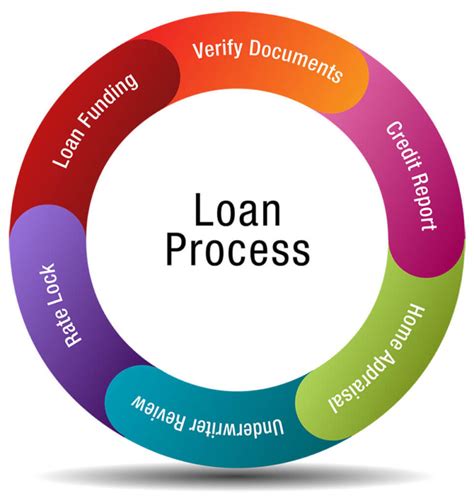 Loan Process Variant Lending Group