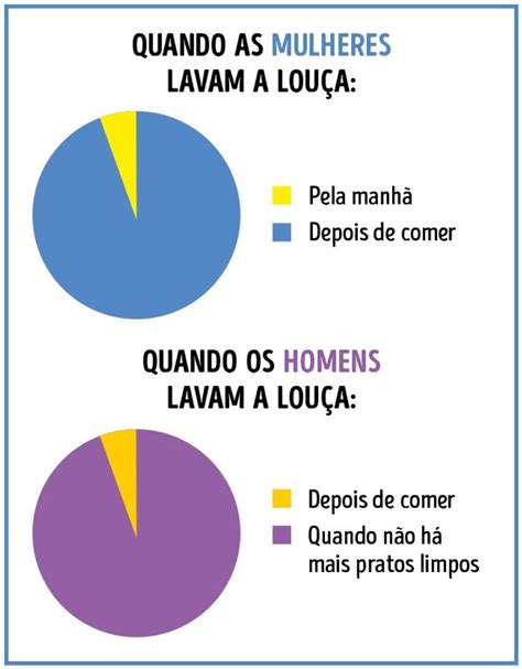 Comunicando Para Refletir VocÊ Sabe A DiferenÇa Entre Homens E Mulheres