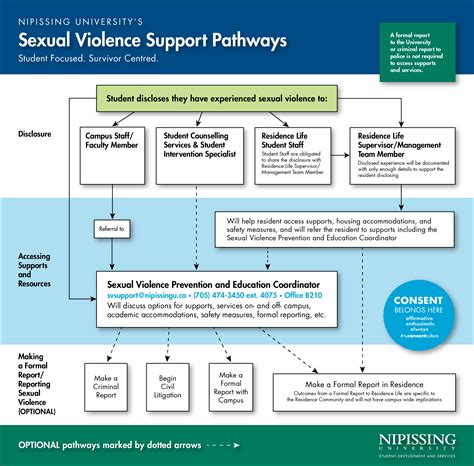 Sexual Violence Prevention And Education Nipissing University