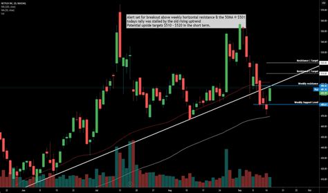 NFLX Stock Price And Chart NASDAQ NFLX TradingView