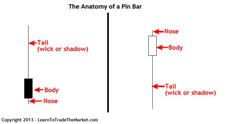 Pin Bar Forex Trading Strategy Pin Bar Definition Learn To Trade