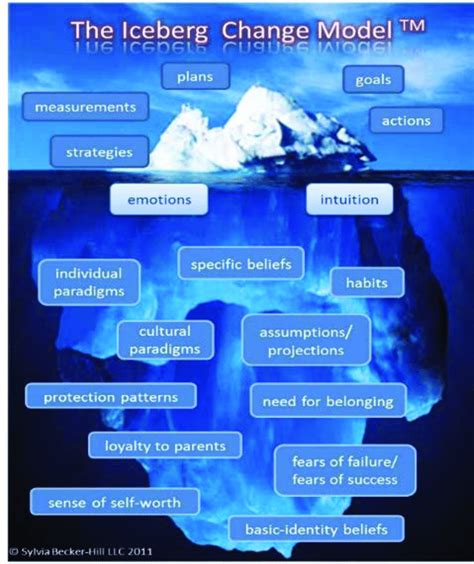 The Iceberg Model Of Human Change Source Becker Hill 2012 Download