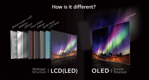 Whats The Difference Between Led Lcd And Oled Tvs And Which Type