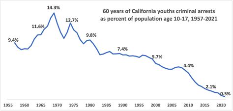 The Terrifying Plunge In Youth Crime Youthfacts
