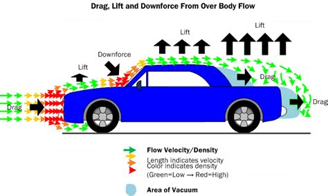 Cars Aerodynamics Heres What You Need To Know Automotive Blog