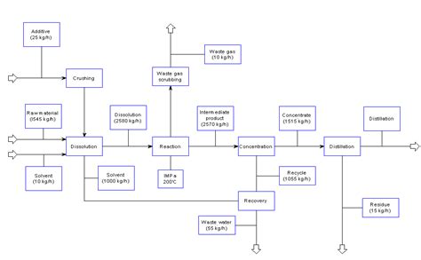 Process Block Diagram