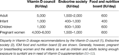 Group Wise Recommendations For Daily Dose Of Vitamin D Supplementation