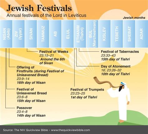 Jewish Festivals Leviticus 23 Bibleleviticus Pinterest