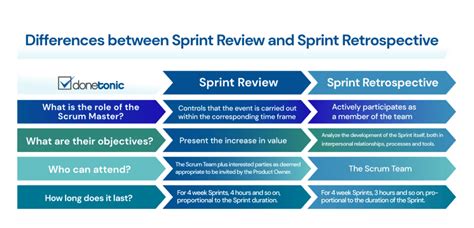 Sprint Review Vs Sprint Retrospective Donetonic