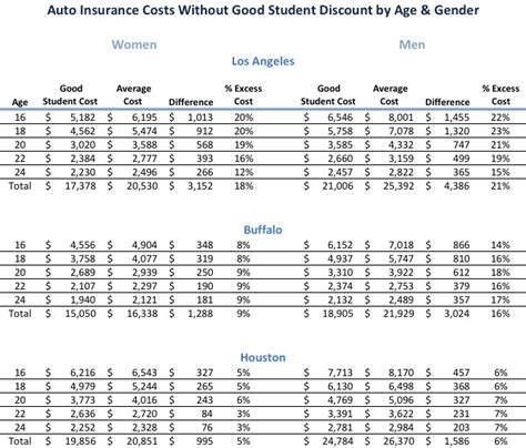 Auto insurance discounters can help you save money on your car insurance premiums. Good Student Discount Car Insurance : Good student discount for car insurance ...