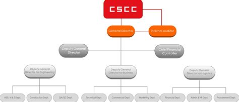 Organization Chart Cscc