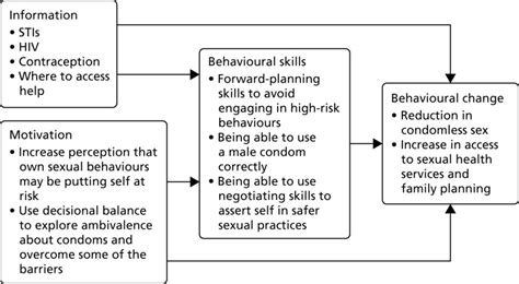Stage 1 Intervention Development Sexual Health Promotion In People