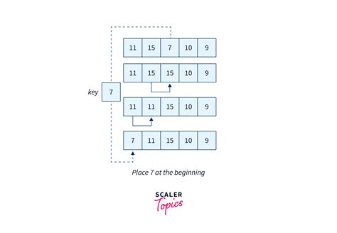 Insertion Sort In Java With Examples And Use Cases Scaler Topics