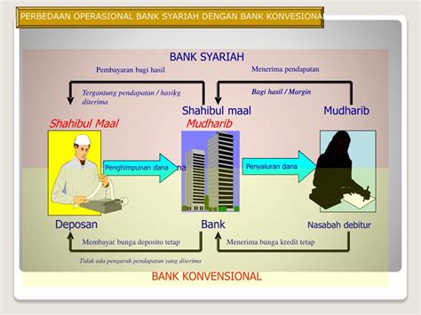 Ppt Sistem Operasional Bank Syariah Powerpoint Presentation Free