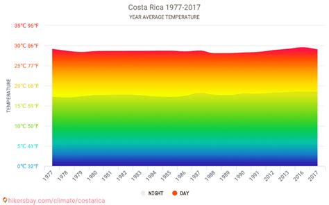 Data Tables And Charts Monthly And Yearly Climate Conditions In Costa Rica
