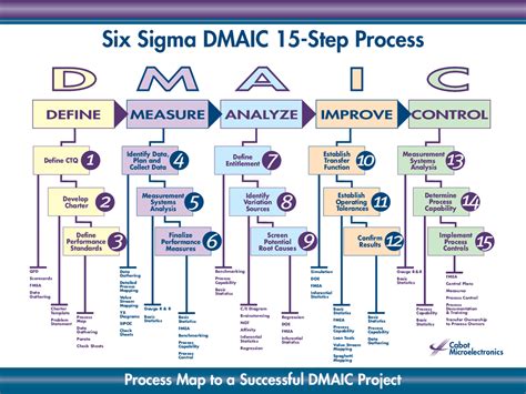 Six Sigma Dmaic 15 Step Process Lean Six Sigma Change Management Sigma