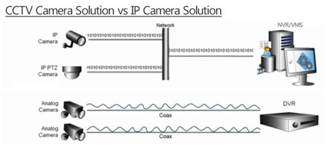 Guide For Selection Ip Cameras Analog Or Digital Technology News