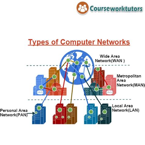 What Is The Network And Its Types A Computer Network Is A Set Of