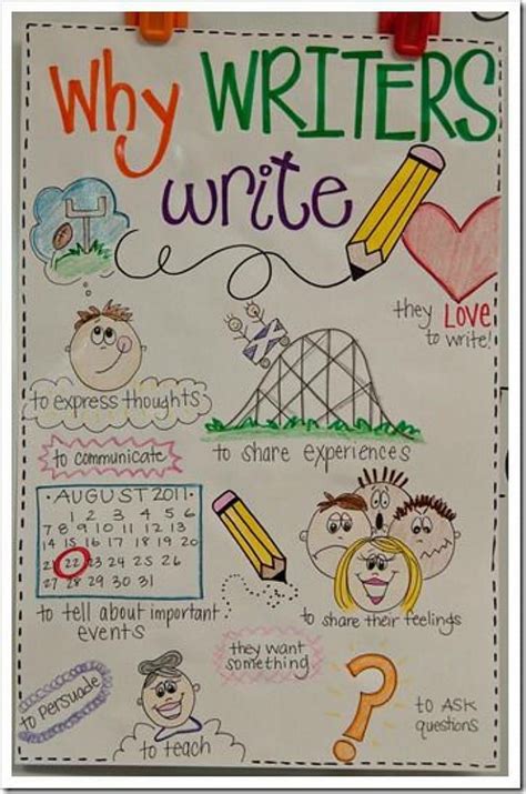 36 Awesome Anchor Charts For Teaching Writing Writing Anchor Charts