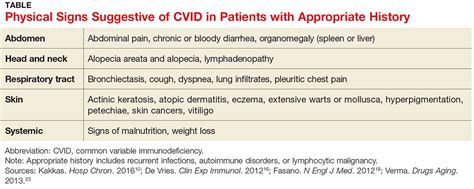 Common Variable Immunodeficiency A Clinical Overview Clinician Reviews