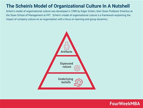 What Is Scheins Model Of Organizational Culture The Scheins Model Of