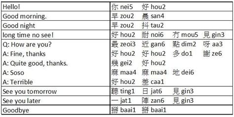 Convert the chinese character to a cantonese pinyin specified by the user. Greetings in Cantonese | Chinese language learning, Learn ...