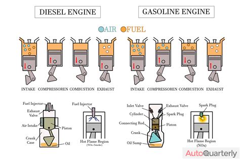 The Difference Between Diesel And Gasoline Engine Auto Quarterly