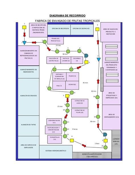 Diagrama Recorrido Y Diagrama De Relaciones