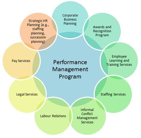 Performance Management Program Guide Creative Brief Template