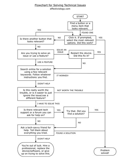 How To Solve Technical Issues A Simple Flowchart Effectiviology
