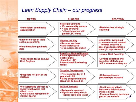 Advantages Of Lean Supply Chain Cafevienape