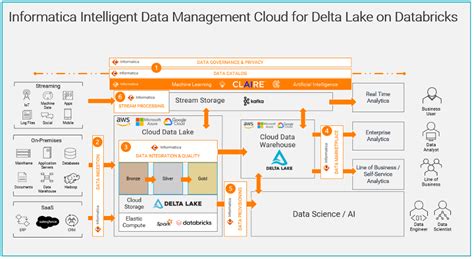 Informaticas Cloud Etl Elt For Delta Lake On Databricks Informatica