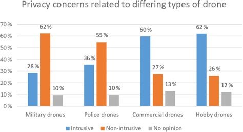Privacy Concerns Related To Differing Types Of Drone Download